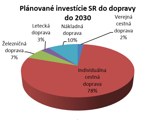 Dopravne investicie2030 NECP graf2020