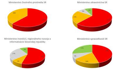 Plnenie úloh Plánu obnovy a odolnosti štátnymi inštitúciami 